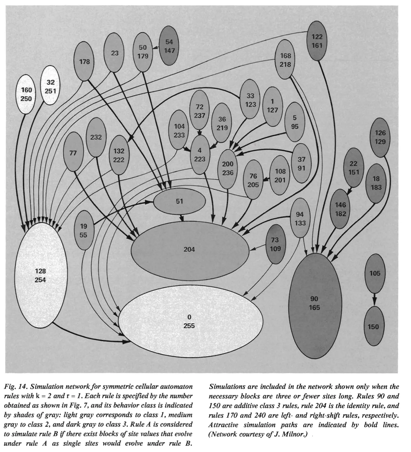 Primary-source scan of Figure 14 from Wolfram's Cellular Automata, showing a simulation network for symmetric cellular automaton rules.